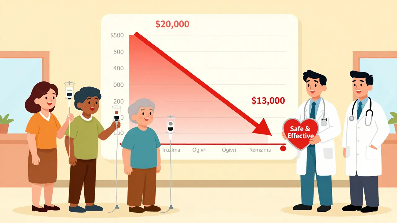 Patients receiving biosimilar infusions in a hospital with a price drop chart in the background.